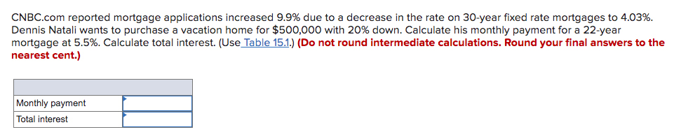 CNBC.com reported mortgage applications increased 9.9% due to a decrease in