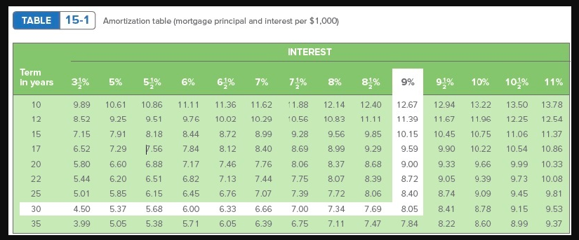 the rate on 30-year fixed rate mortgages to 4.03%. Dennis Natali wants