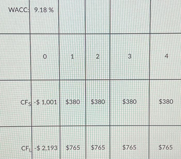 A firm is considering Projects A and X whose cash flows are
