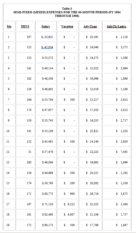 data (N=60) for NRVS and the related semi-fixed or mixed cost measures.