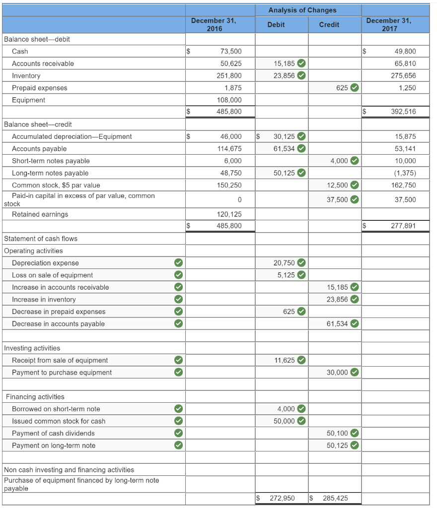 credit changes. Thank you. Use the following information for the Problems below.