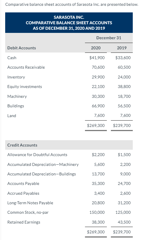 Prepare a statement of cash flows using the indirect method: Comparative balance
