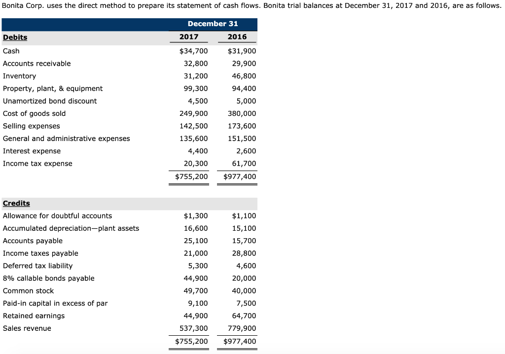  Bonita Corp. uses the direct method to prepare its statement of