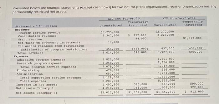  . Presented below are financial statements (except cash flows) for two