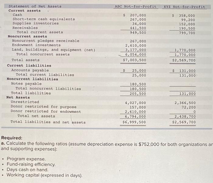not-for-profit organizations. Neither organization nas any permanently restricted net assets. ABC Not-for-profit
