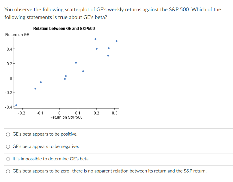  You observe the following scatterplot of GE's weekly returns against the