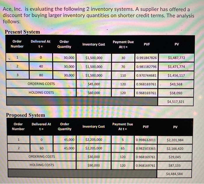  Ace, Inc. is evaluating the following 2 inventory systems. A supplier