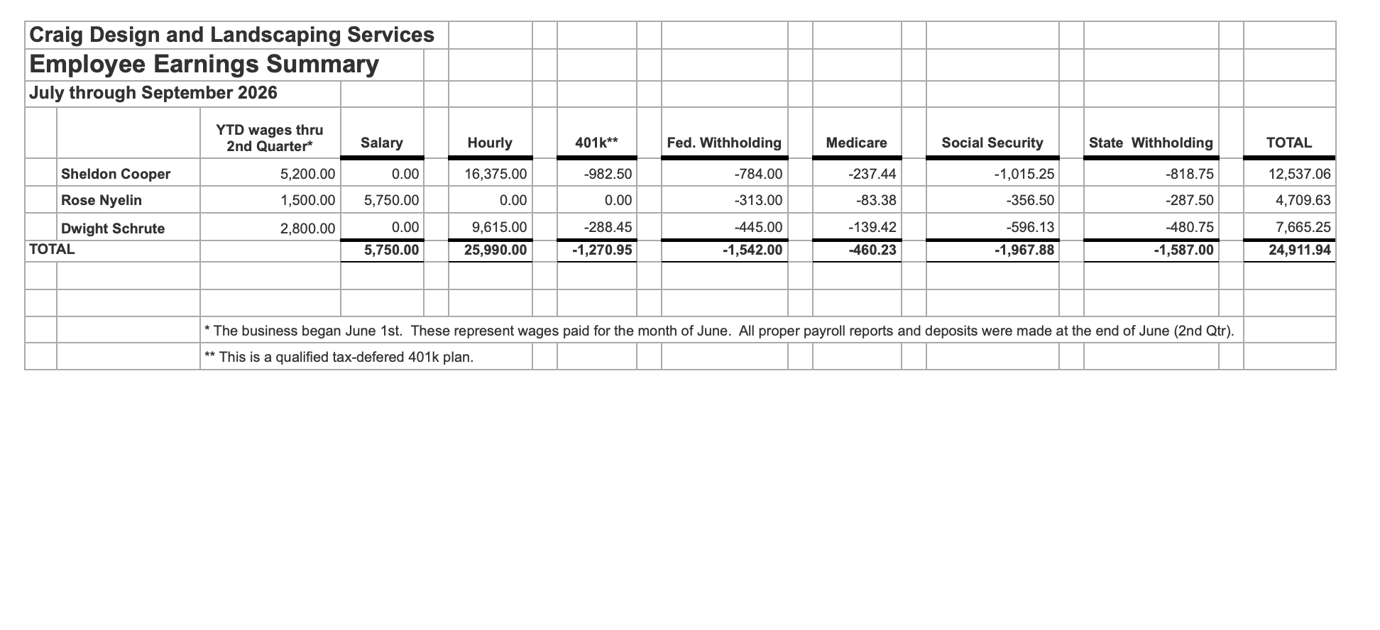You will be preparing the quarterly payroll reports for Craig's Design and