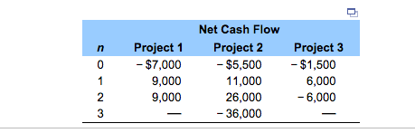 Consider the investment projects given in the table below. Assume that MARR: