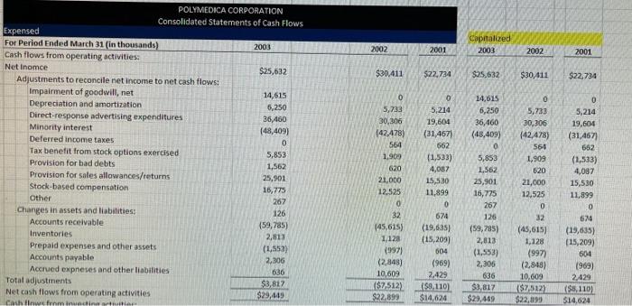 advertiking as an expense and then compare the "expensed" set of finarcials