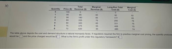  The table above depicts the cost and demand structure a natural