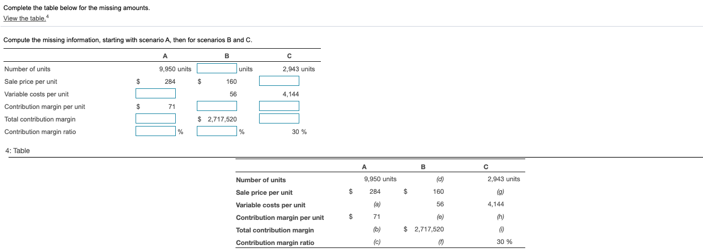  Complete the table below for the missing amounts. View the table.