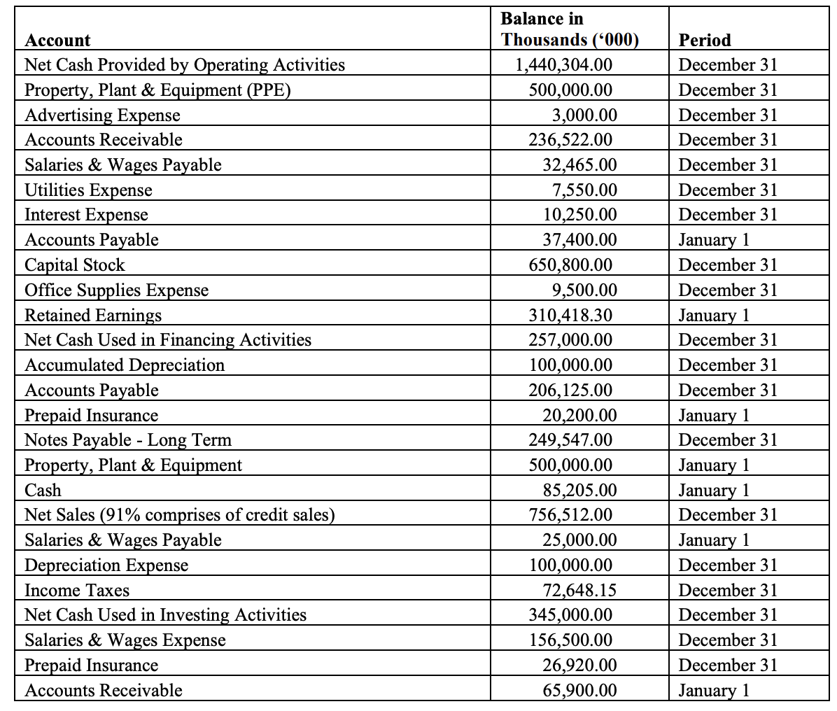 2018 Account Balances Question - Prepare the Income Statement, Balance Sheet, Cash