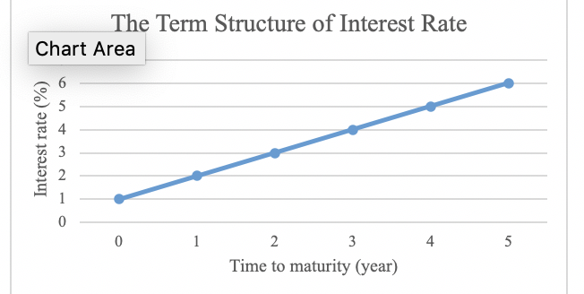 Question 2: The current term structure is shown here: (7 marks) Calculate