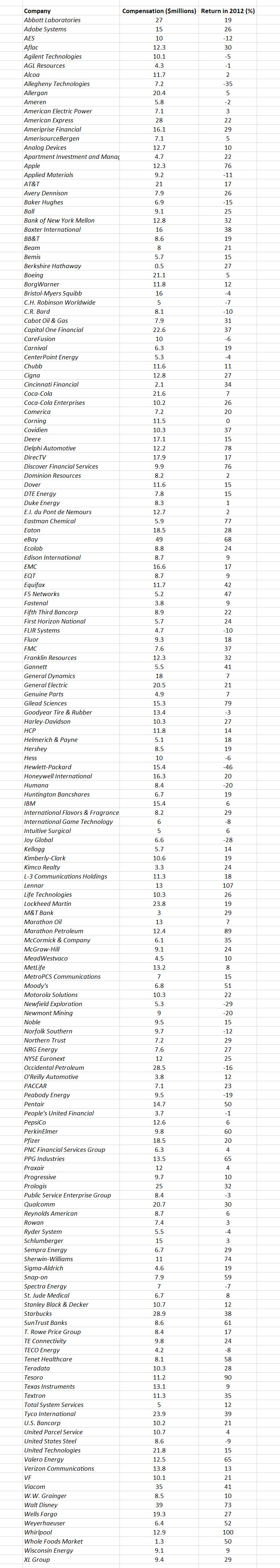 total compensation in Smillions) of CEO's of 170 large public companies and