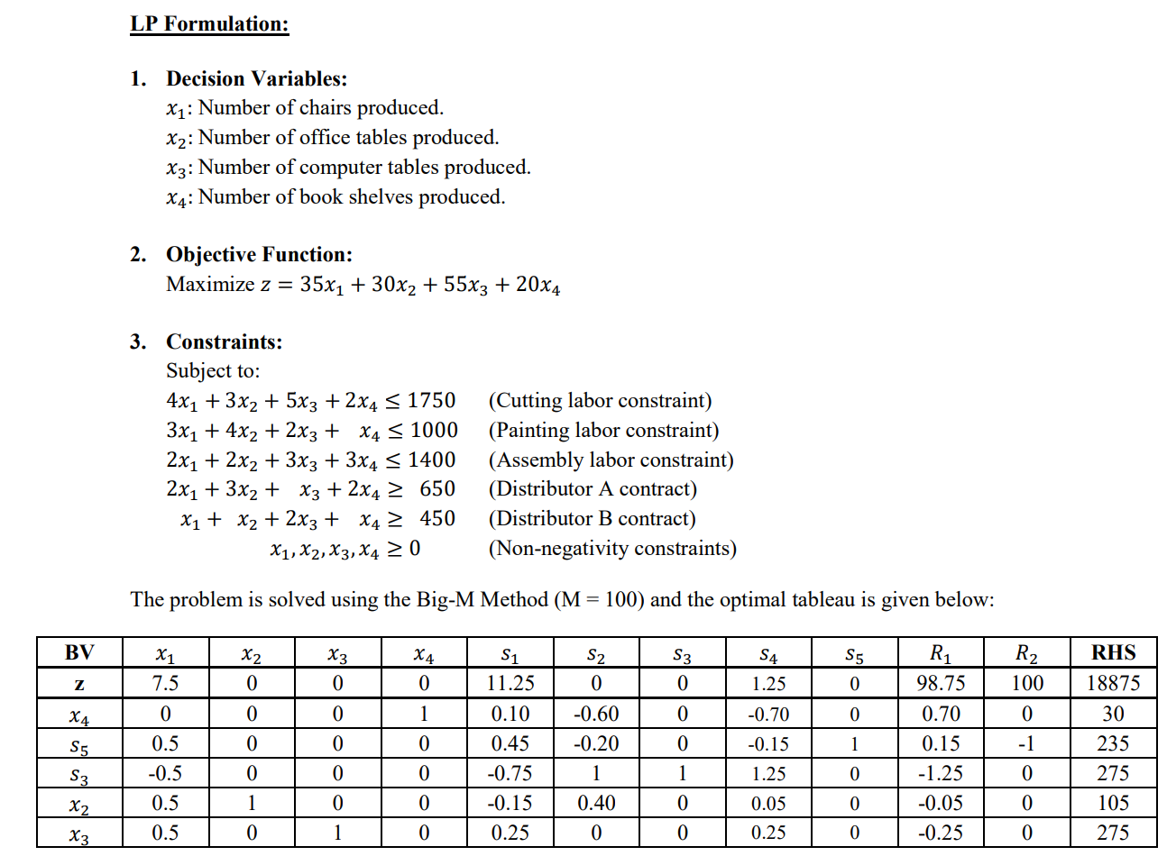  WRITE CODE TO SOLVE THE ABOVE LP USING PYTHON LP Formulation: