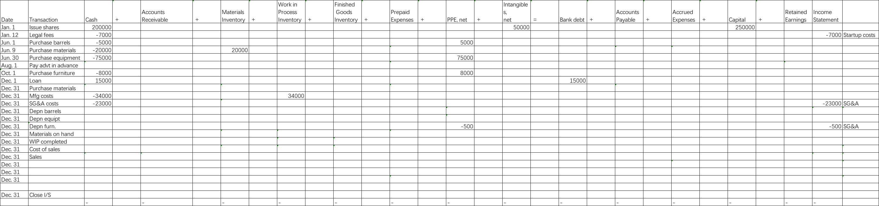 USD30k for Raw Materials. Mira closes her raw materials with USD 30K,