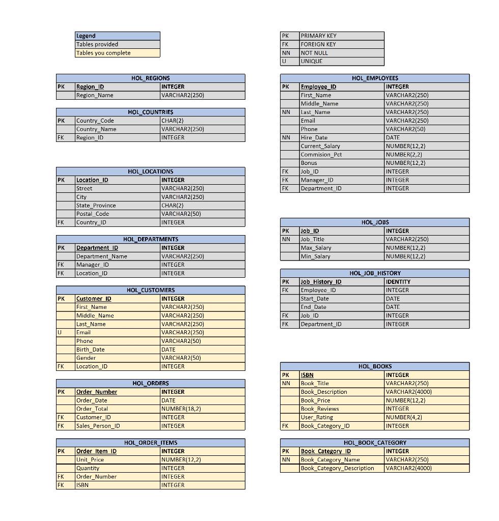 a query to display customers last names, first names, and email addresses.