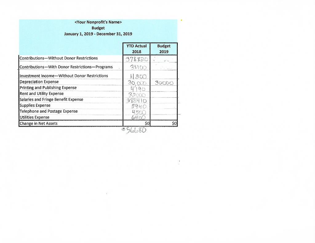 Need help preparing a budget using the following information that I've gathered.
