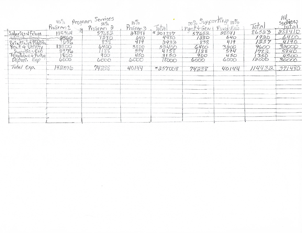 investment performance. Summarize the budget and make suggestions for the future of