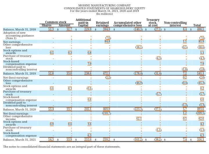 provide about dividends? ITEM 8. FINANCIAL STATEMENTS AND SUPPLEMENTARY DATA. MODINE MANUFACTURING