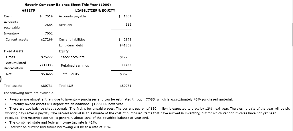 Haverly Company expects to finish the current year with the following financial