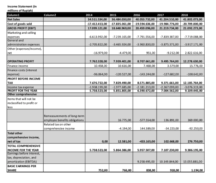 With the given data, find the Interval Measure From 2014-2018. Income