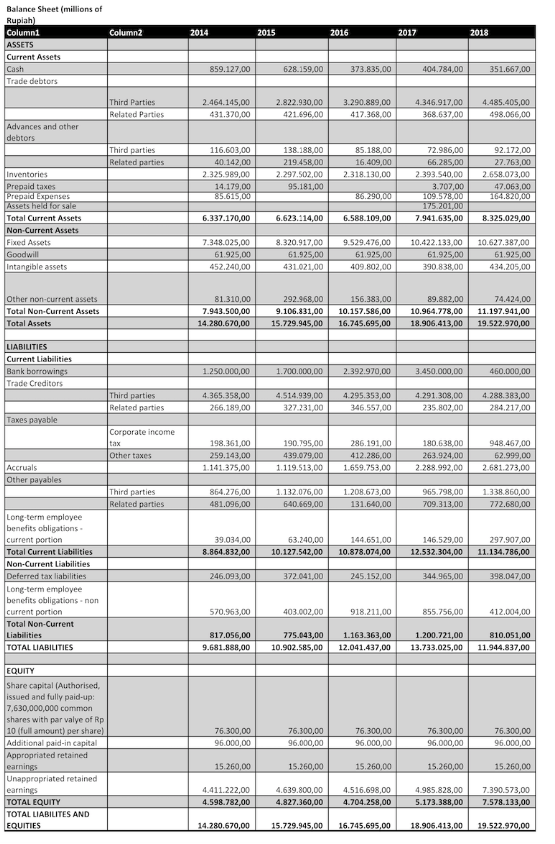 Statement in millions of Rupiah) Column1 Column2 Net Sales Cost of goods