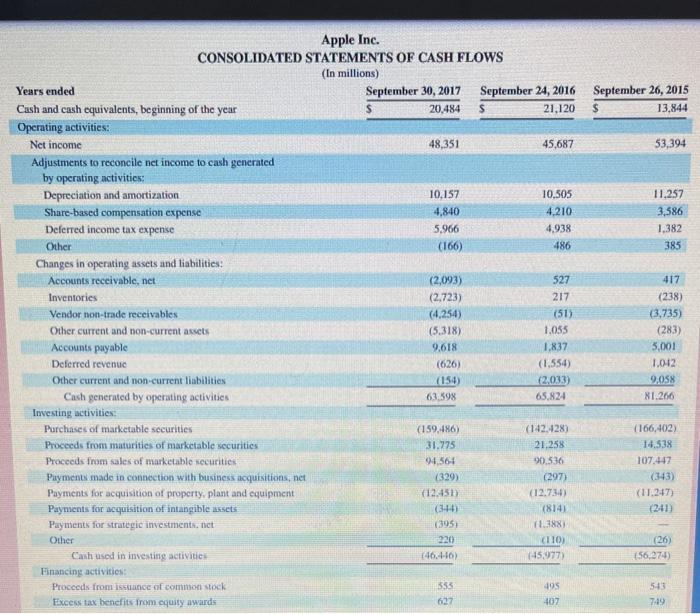 have on Apple's (a) inventory and (6) operating cash flows? Complete this