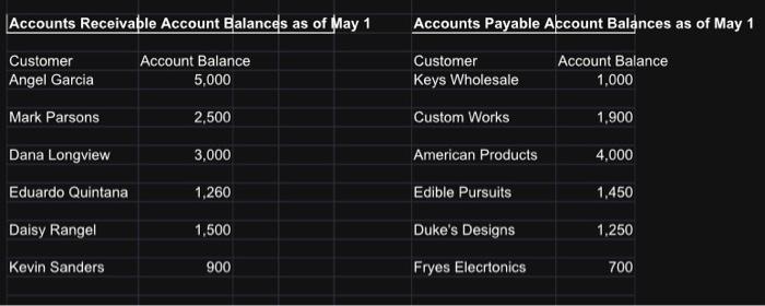 & & Account No. & General Ledger Balance on May 1 \\