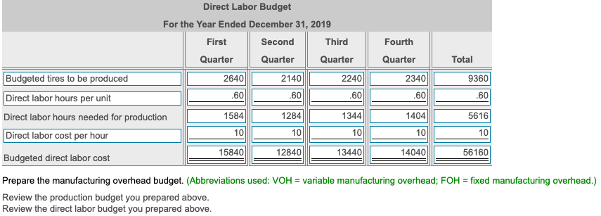 salaries; $4,200 per quarter for rent; $600 per quarter for insurance, and