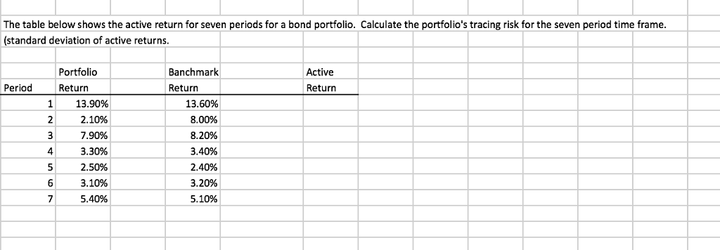 The table below shows the active return for seven periods for