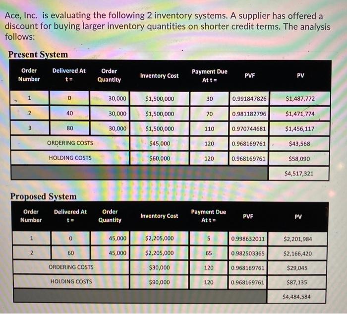  Ace, Inc. is evaluating the following 2 inventory systems. A supplier