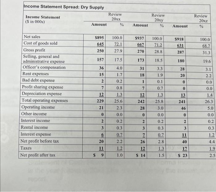 need the Income Statement Spread document for Dry Supply. Having learned key