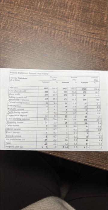 of the analytical process, featuring Anne Schippel, the business banker. Dry Supply