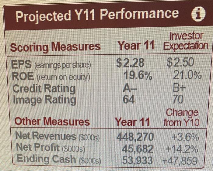  Projected Y11 Performance a Scoring Measures EPS (eamingsper share) ROE (retum