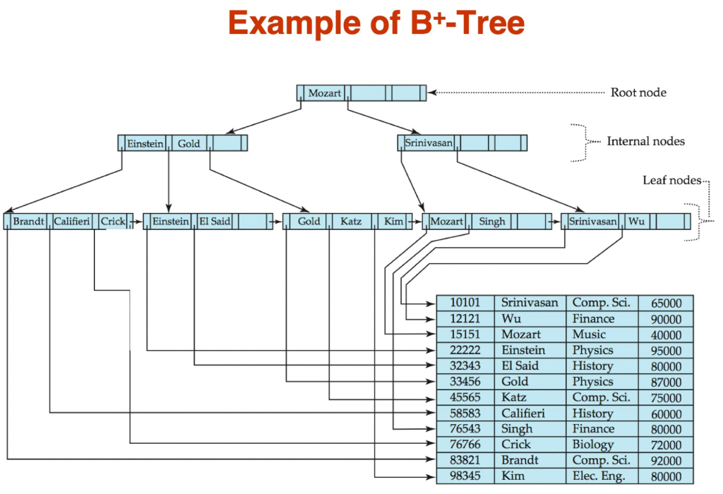 in Section 12.5.4 in the textbook. (1) Suppose that relation r is
