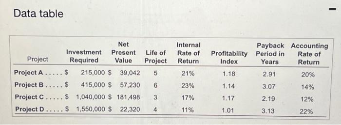 that different managars have prepared about their potential project. Click the icon