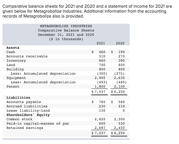 Comparative balance sheets for 2021 and 2020 and a statement of income