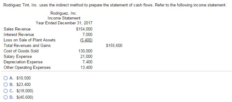  Rodriguez Tint, Inc. uses the indirect method to prepare the statement