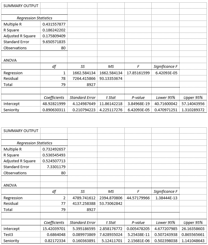 The Excel file Regression Data SP19.xlsx provides data on a randomly selected