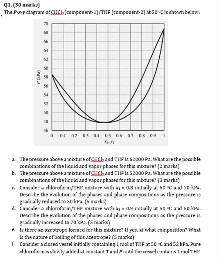  Q1.(30 marks) The P-x-y diagram of CHCl3(component-1)/THF (component-2) at 50C is