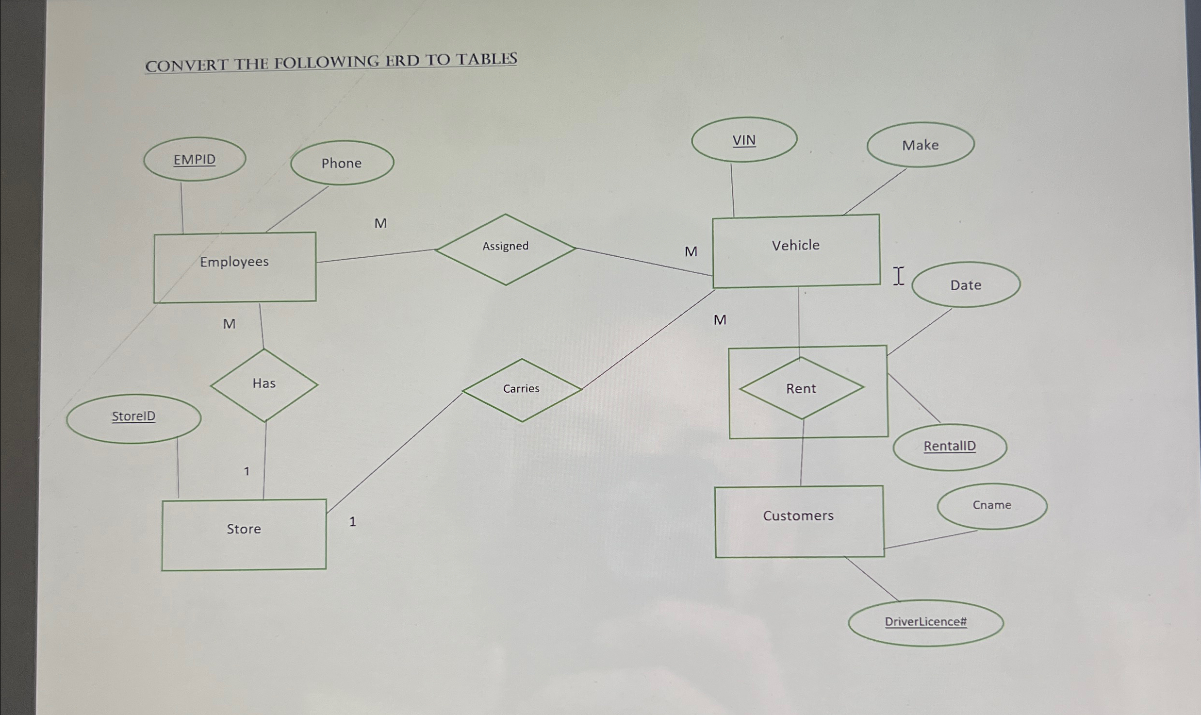  CONVERT THE FOLLOWING ERD TO TABLES 