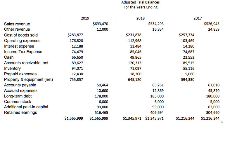 balances data on the following page complete the following in Excel using
