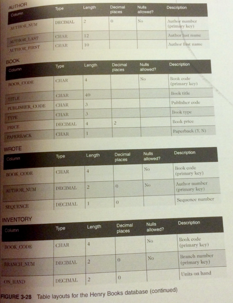 QUESTION 5 1. Premiere Products Database: Problem 16 (p.125) QUESTION 6 1.