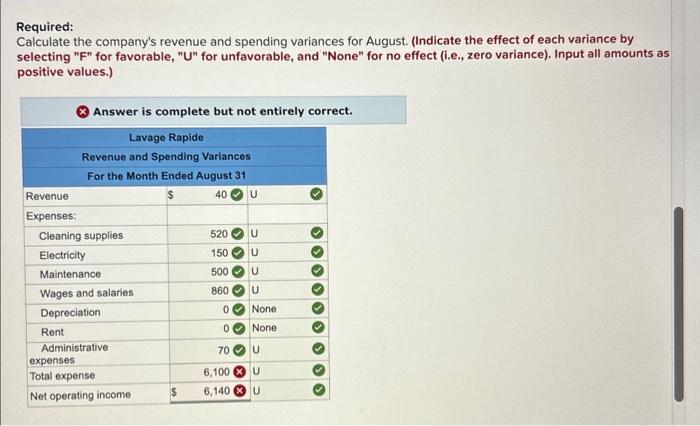 net operating income, please help with those. thank you! Lavage Rapide is
