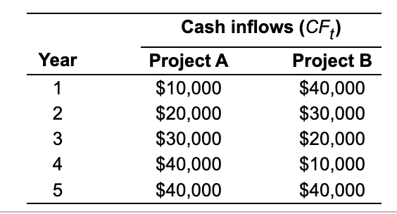 Inc., is considering two mutually exclusive projects. Each requires an initial investment