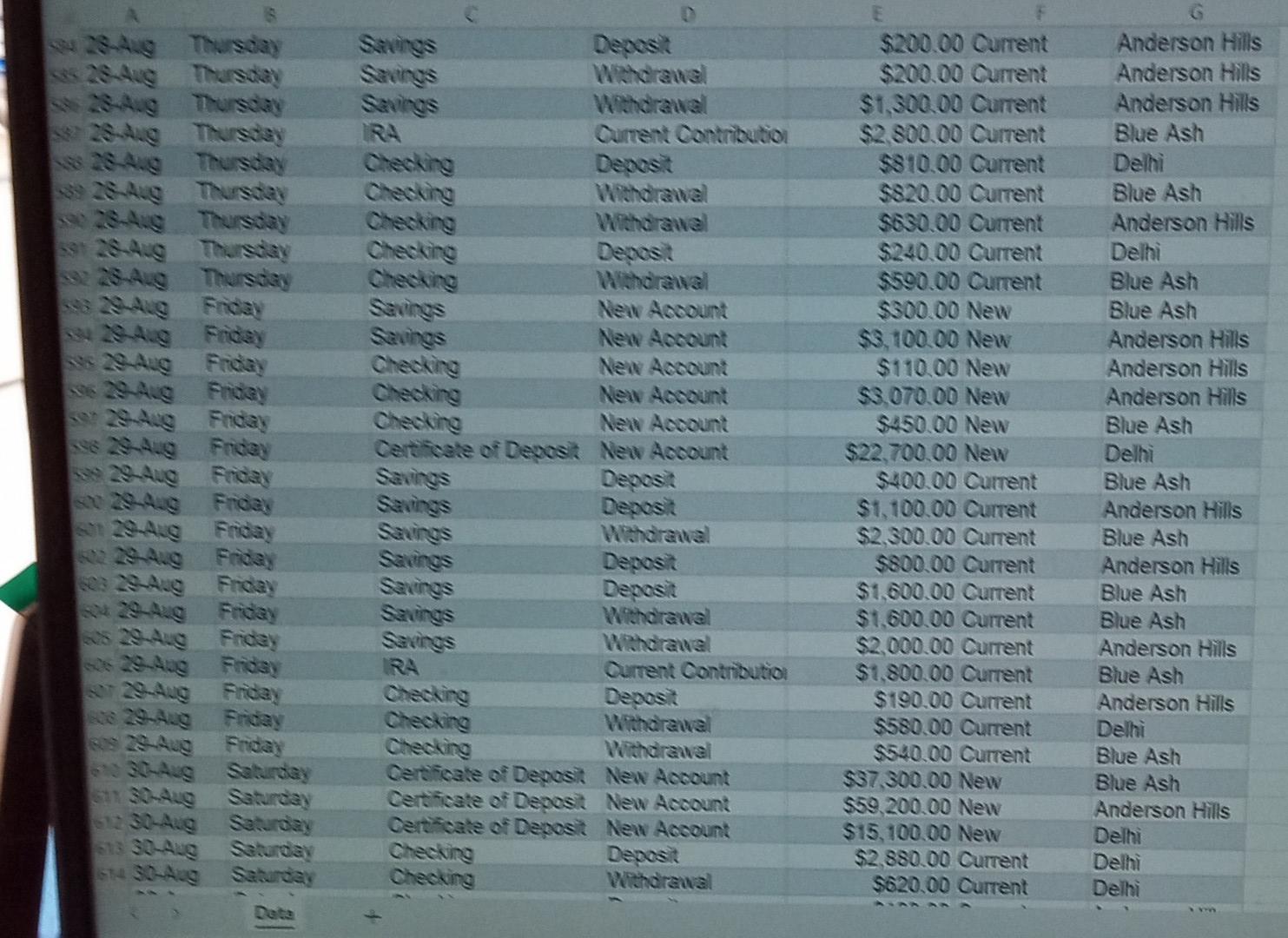 \hline 188 7-Aug & Thursday & Checking & Deposit & $3,810.00 Current