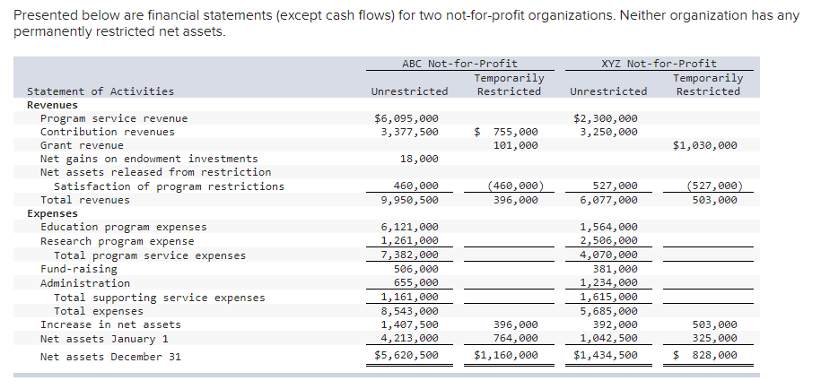  Presented below are financial statements (except cash flows) for two not-for-profit