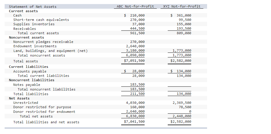 organizations. Neither organization has an permanently restricted net assets. Required: a. Calculate